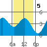 Point Loma tide chart for Sunday, January 5, 2025