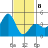 Point Loma tide chart for Wednesday, January 8, 2025