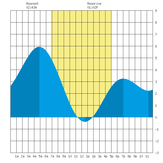 Point Loma tide chart for Thursday, January 9, 2025