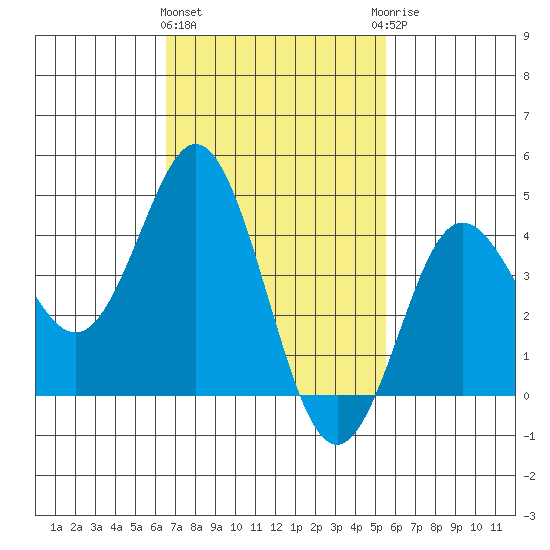 Point Loma tide chart for Tuesday, February 11, 2025