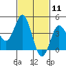 Point Loma tide chart for Tuesday, February 11, 2025