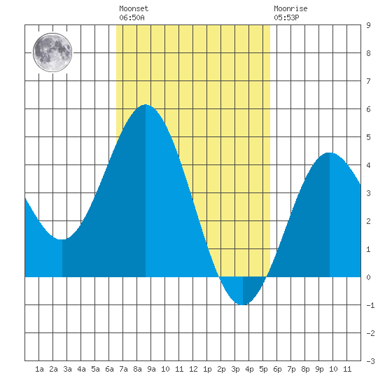 Point Loma tide chart for Wednesday, February 12, 2025