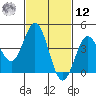 Point Loma tide chart for Wednesday, February 12, 2025