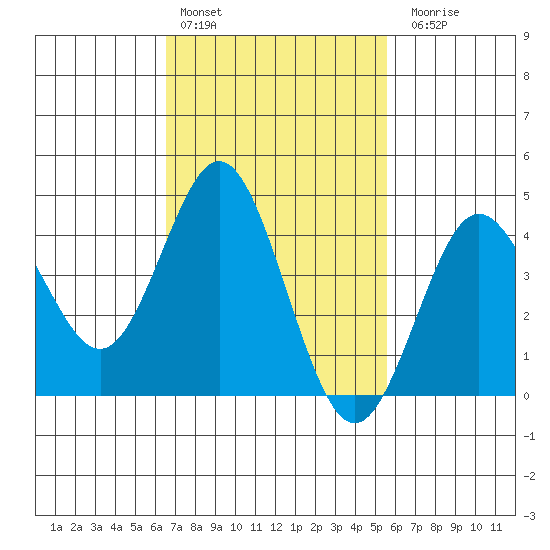 Point Loma tide chart for Thursday, February 13, 2025