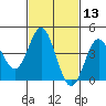 Point Loma tide chart for Thursday, February 13, 2025
