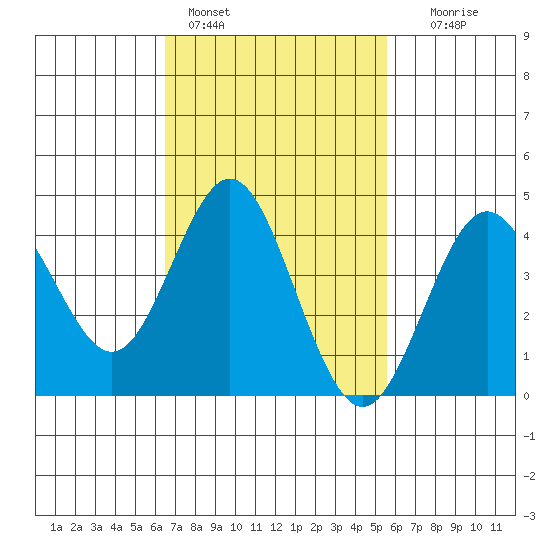 Point Loma tide chart for Friday, February 14, 2025