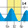 Point Loma tide chart for Friday, February 14, 2025
