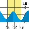 Point Loma tide chart for Sunday, February 16, 2025