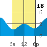 Point Loma tide chart for Tuesday, February 18, 2025