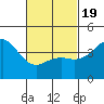 Point Loma tide chart for Wednesday, February 19, 2025