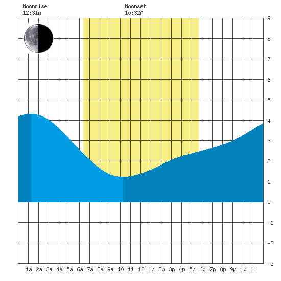 Point Loma tide chart for Thursday, February 20, 2025