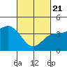 Point Loma tide chart for Friday, February 21, 2025