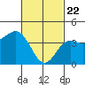 Point Loma tide chart for Saturday, February 22, 2025