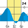 Point Loma tide chart for Monday, February 24, 2025