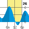 Point Loma tide chart for Wednesday, February 26, 2025