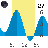 Point Loma tide chart for Thursday, February 27, 2025