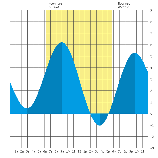 Point Loma tide chart for Friday, February 28, 2025