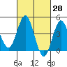 Point Loma tide chart for Friday, February 28, 2025