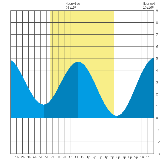 Point Loma tide chart for Sunday, February 2, 2025