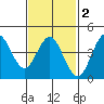 Point Loma tide chart for Sunday, February 2, 2025