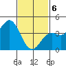 Point Loma tide chart for Thursday, February 6, 2025