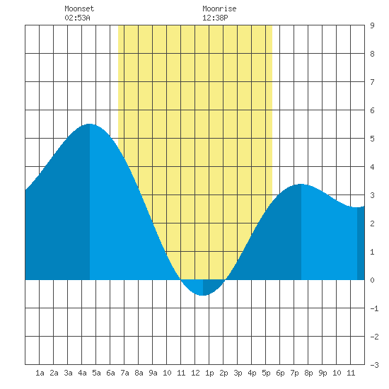 Point Loma tide chart for Friday, February 7, 2025