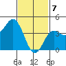 Point Loma tide chart for Friday, February 7, 2025