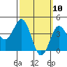 Point Loma tide chart for Monday, March 10, 2025