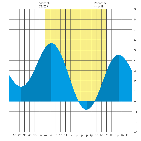 Point Loma tide chart for Tuesday, March 11, 2025