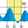 Point Loma tide chart for Tuesday, March 11, 2025
