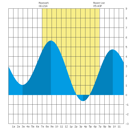 Point Loma tide chart for Wednesday, March 12, 2025