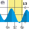 Point Loma tide chart for Thursday, March 13, 2025