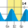 Point Loma tide chart for Friday, March 14, 2025
