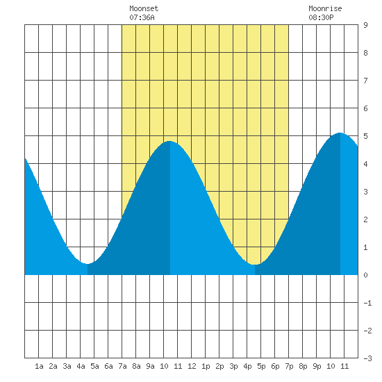 Point Loma tide chart for Saturday, March 15, 2025