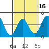 Point Loma tide chart for Sunday, March 16, 2025