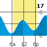 Point Loma tide chart for Monday, March 17, 2025