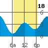 Point Loma tide chart for Tuesday, March 18, 2025