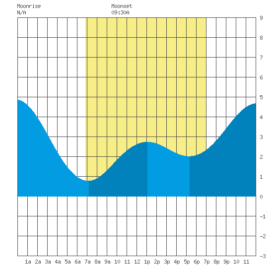 Point Loma tide chart for Wednesday, March 19, 2025