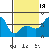 Point Loma tide chart for Wednesday, March 19, 2025
