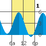 Point Loma tide chart for Saturday, March 1, 2025