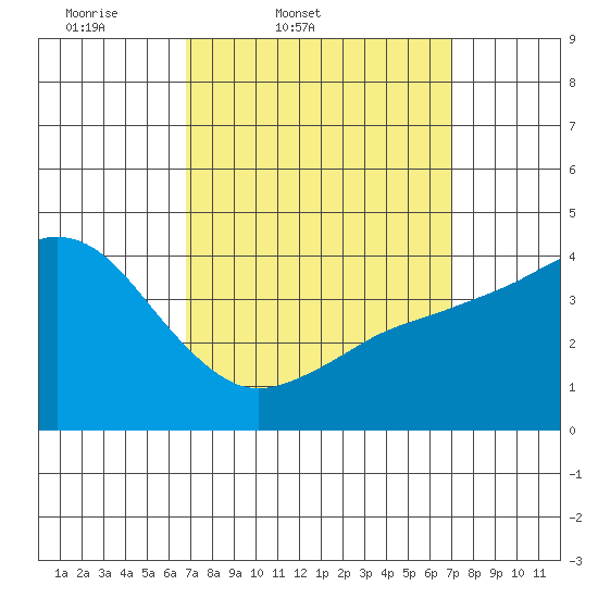 Point Loma tide chart for Friday, March 21, 2025