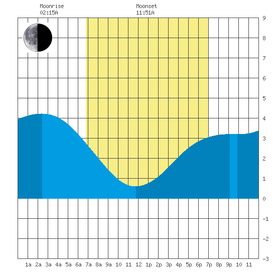 Point Loma tide chart for Saturday, March 22, 2025