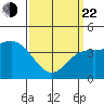 Point Loma tide chart for Saturday, March 22, 2025