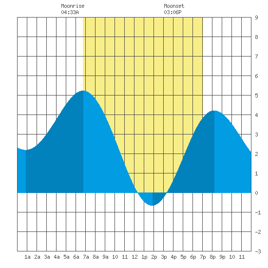 Point Loma tide chart for Tuesday, March 25, 2025