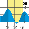 Point Loma tide chart for Tuesday, March 25, 2025