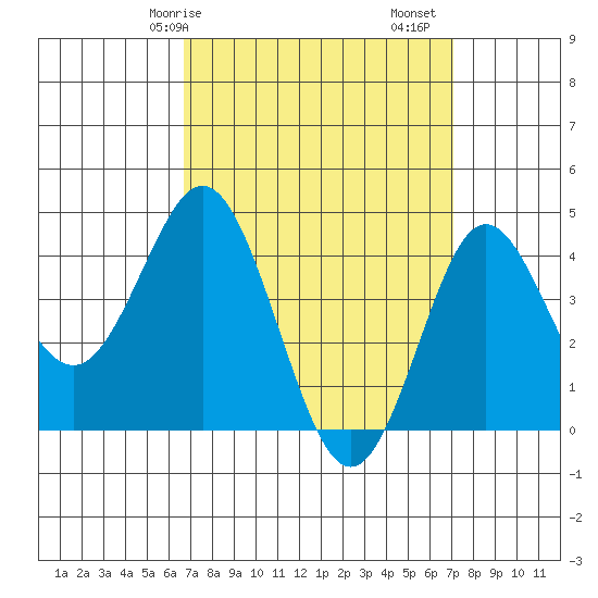 Point Loma tide chart for Wednesday, March 26, 2025