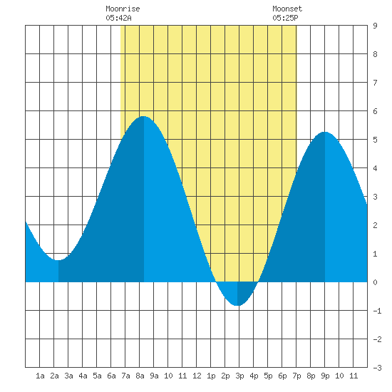 Point Loma tide chart for Thursday, March 27, 2025