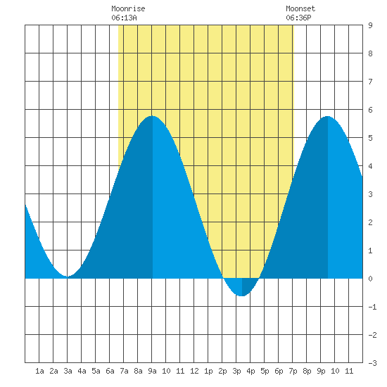 Point Loma tide chart for Friday, March 28, 2025