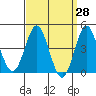 Point Loma tide chart for Friday, March 28, 2025