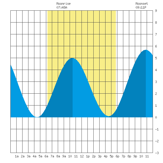 Point Loma tide chart for Sunday, March 2, 2025